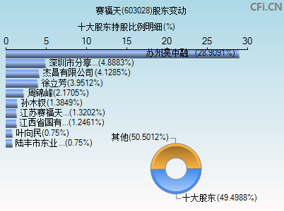 603028股东变动图