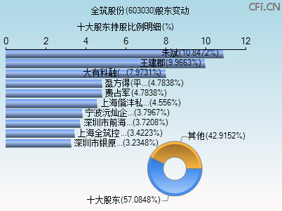 603030股东变动图