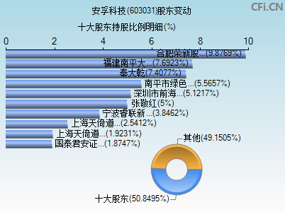 603031股东变动图