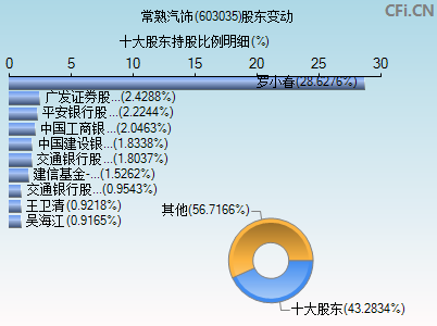 603035股东变动图