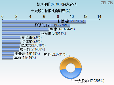 603037股东变动图