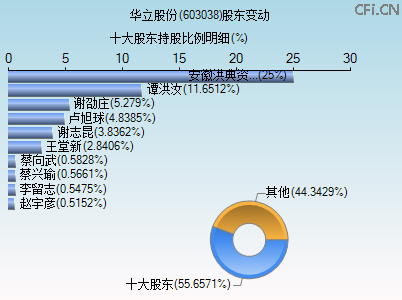 603038股东变动图