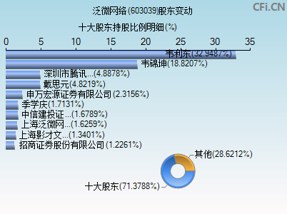 603039股东变动图