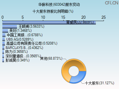 603042股东变动图