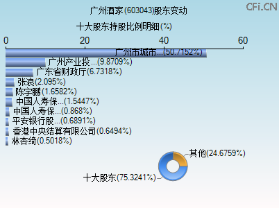 603043股东变动图