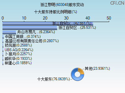 603048股东变动图 603048股东变动图