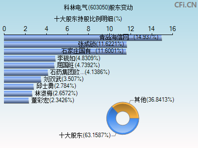 603050股东变动图