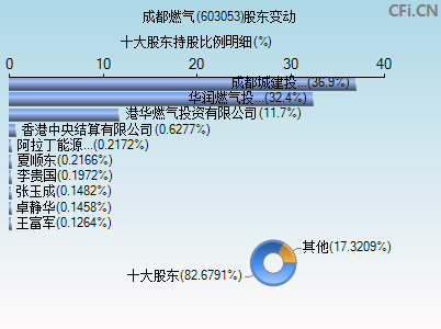 603053股东变动图