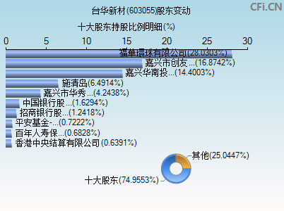 603055股东变动图