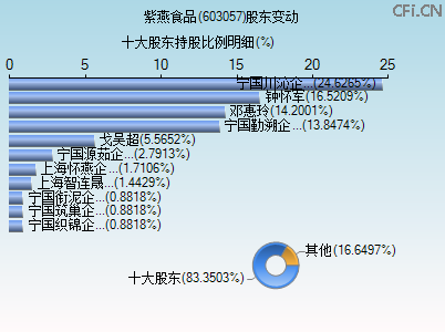 603057股东变动图