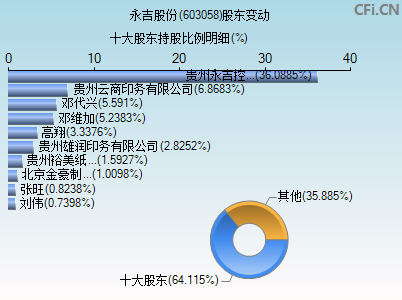 603058股东变动图