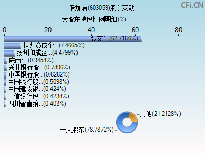 603059股东变动图