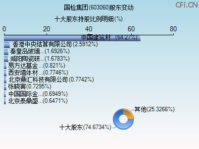 603060股东变动图 603060股东变动图