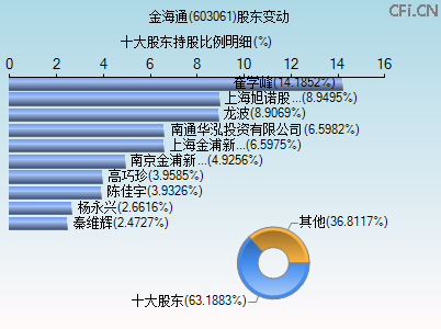 603061股东变动图