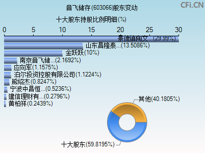 603066股东变动图