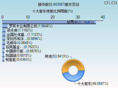 603067股东变动图 603067股东变动图