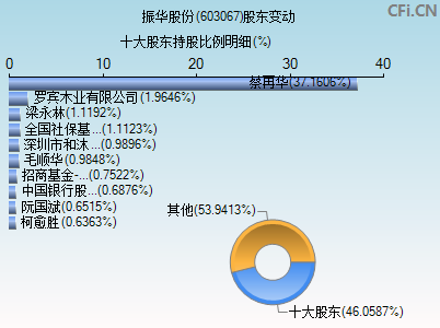 603067股东变动图