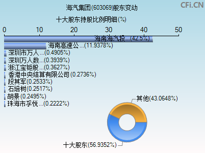 603069股东变动图 603069股东变动图
