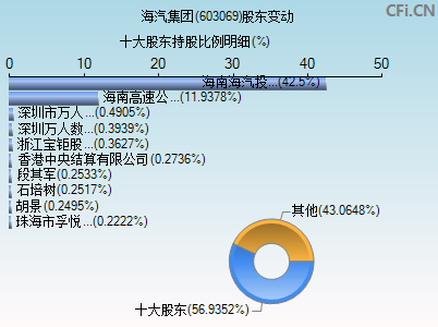 603069股东变动图