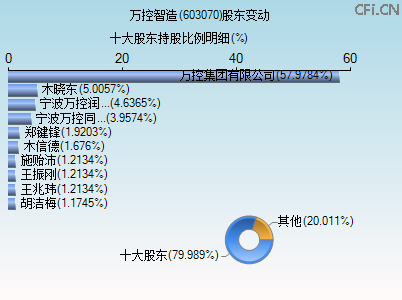 603070股东变动图