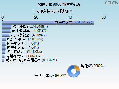 603071股东变动图 603071股东变动图