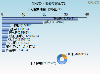 603073股东变动图