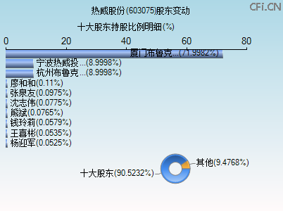 603075股东变动图