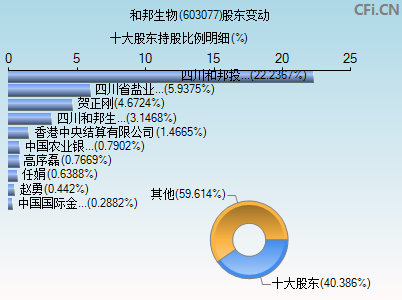 603077股东变动图