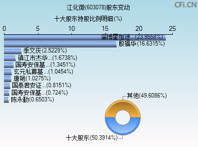 603078股东变动图