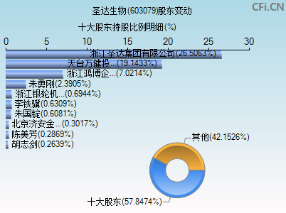 603079股东变动图