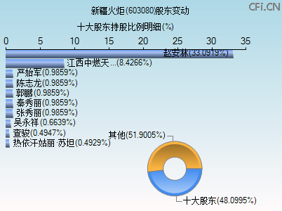 603080股东变动图 603080股东变动图