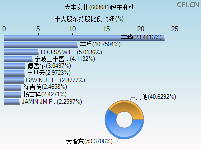 603081股东变动图