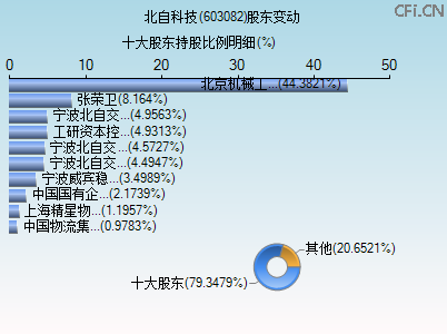 603082股东变动图