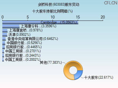 603083股东变动图 603083股东变动图