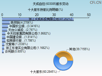 603085股东变动图 603085股东变动图