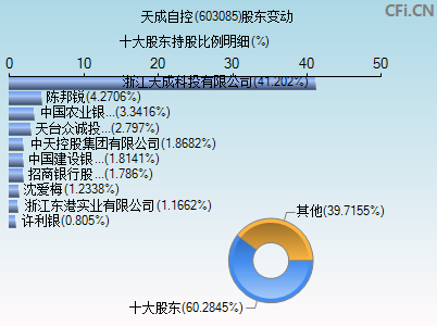 603085股东变动图