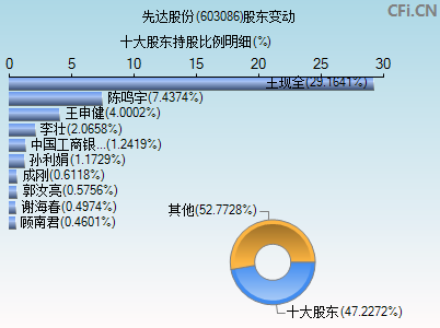 603086股东变动图