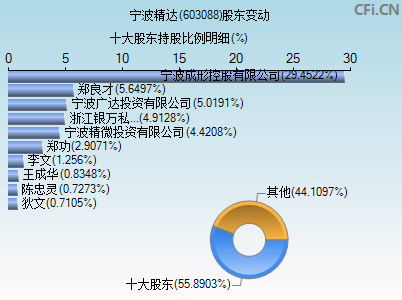 603088股东变动图