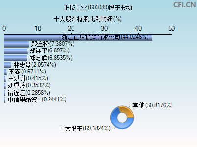 603089股东变动图