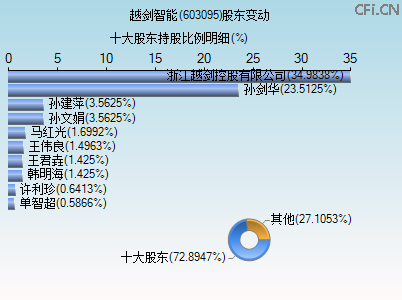 603095股东变动图