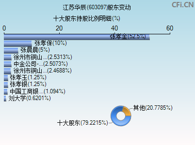 603097股东变动图