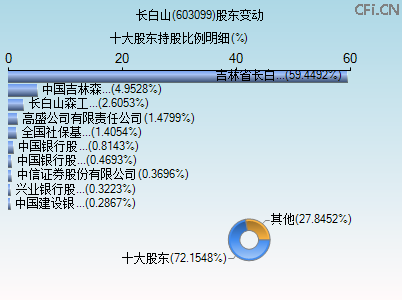 603099股东变动图 603099股东变动图