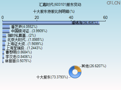 603101股东变动图 603101股东变动图