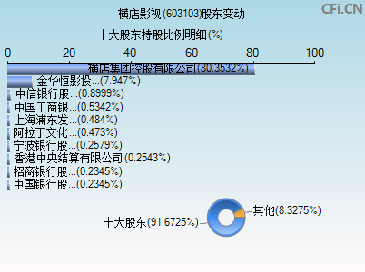 603103股东变动图