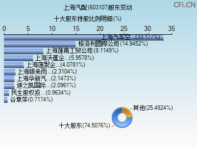 603107股东变动图