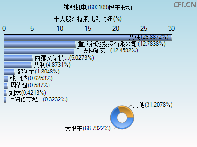 603109股东变动图 603109股东变动图