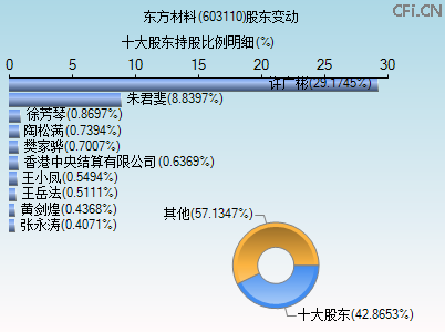 603110股东变动图