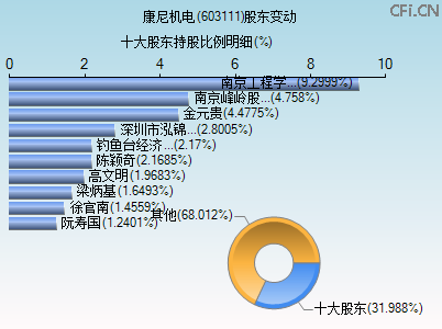 603111股东变动图