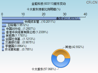 603113股东变动图