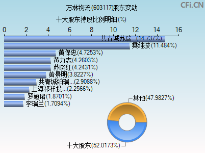 603117股东变动图